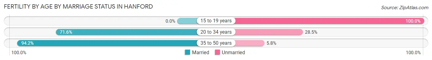Female Fertility by Age by Marriage Status in Hanford