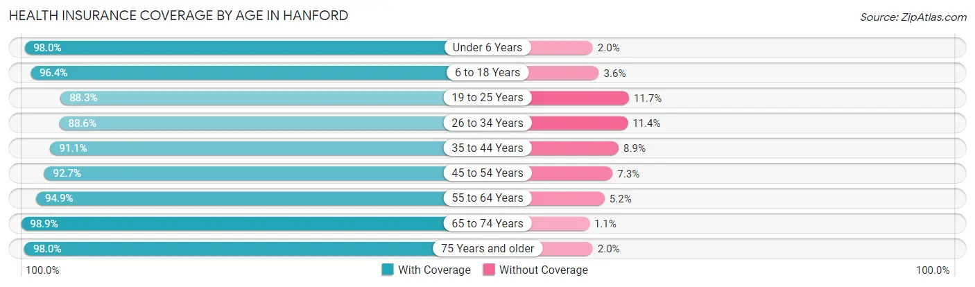 Health Insurance Coverage by Age in Hanford