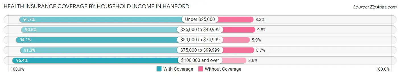 Health Insurance Coverage by Household Income in Hanford