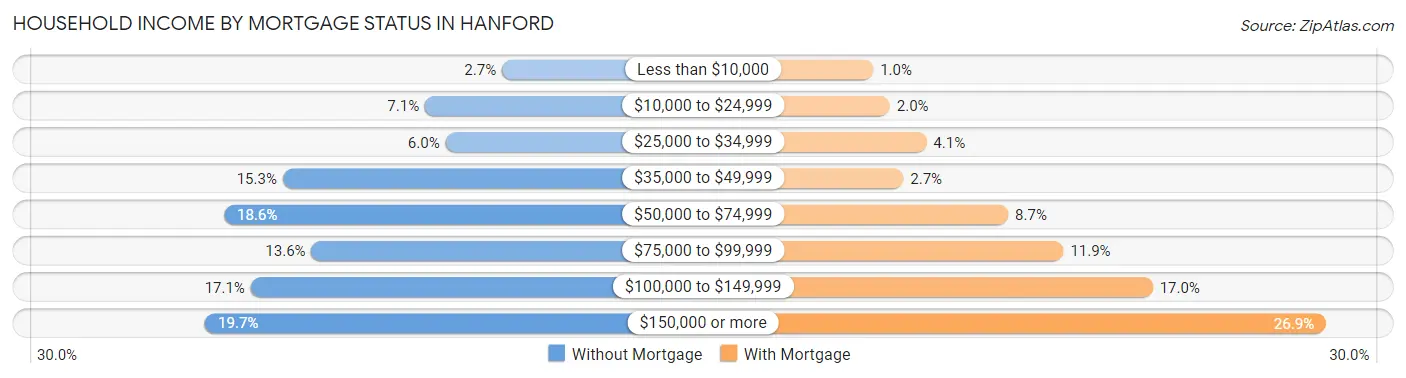 Household Income by Mortgage Status in Hanford