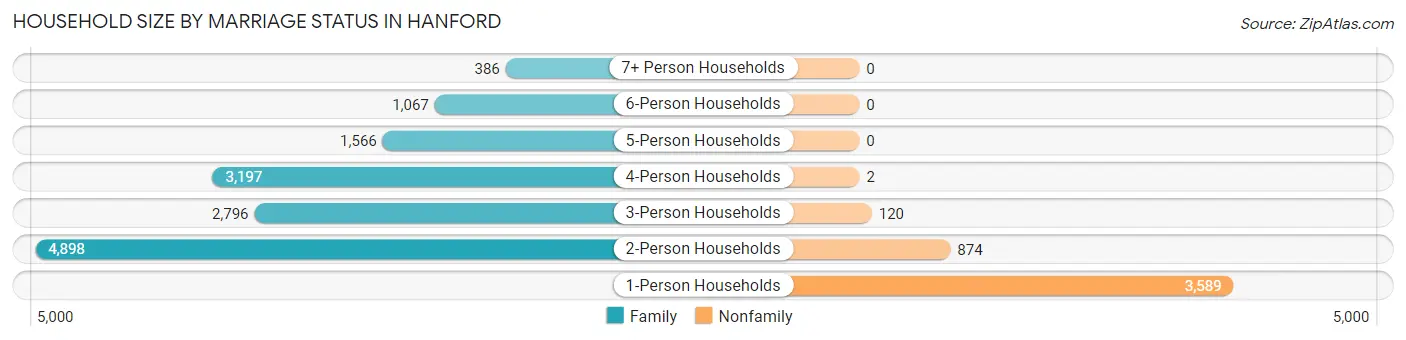 Household Size by Marriage Status in Hanford