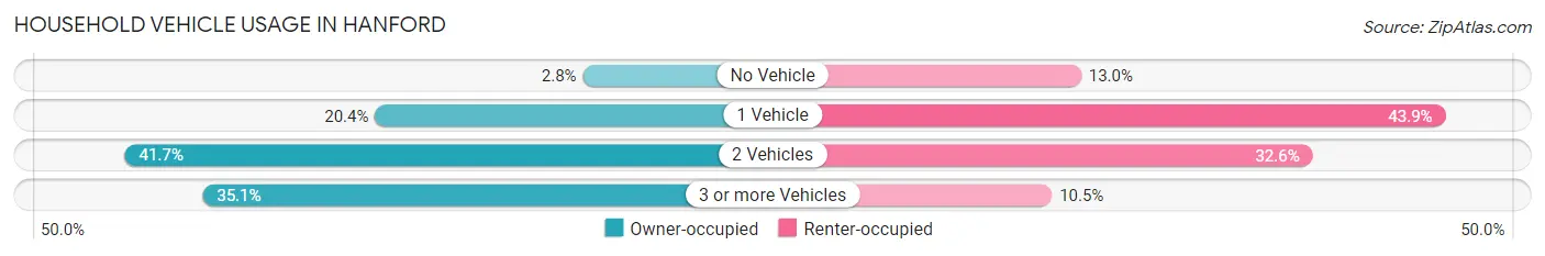 Household Vehicle Usage in Hanford