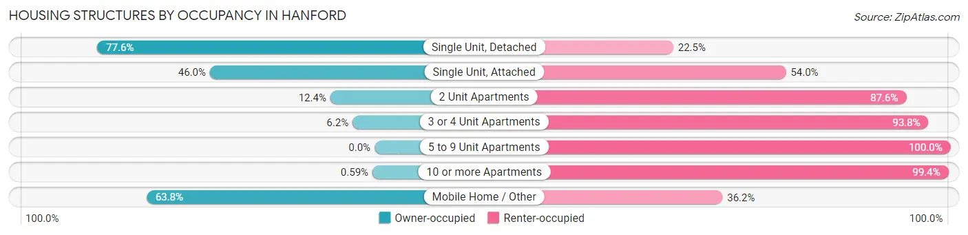Housing Structures by Occupancy in Hanford