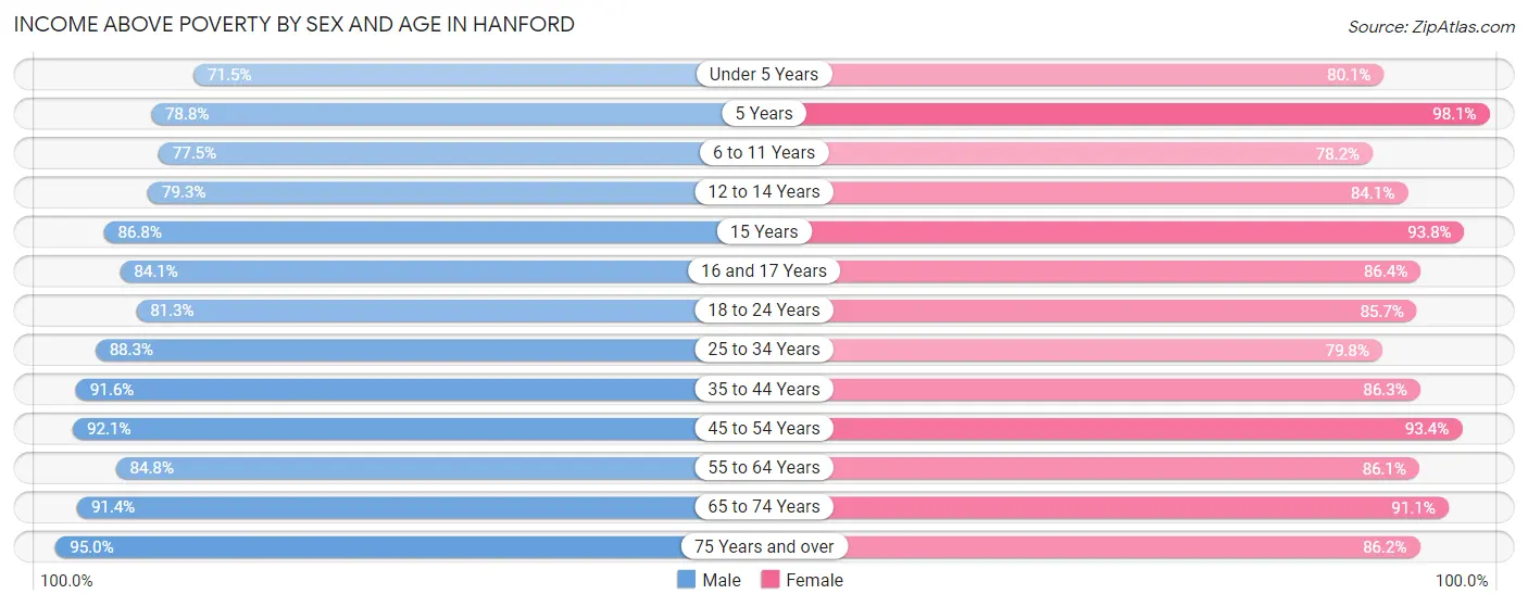 Income Above Poverty by Sex and Age in Hanford
