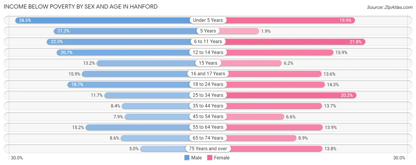 Income Below Poverty by Sex and Age in Hanford