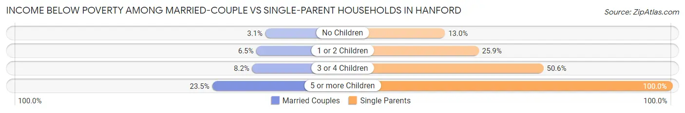 Income Below Poverty Among Married-Couple vs Single-Parent Households in Hanford