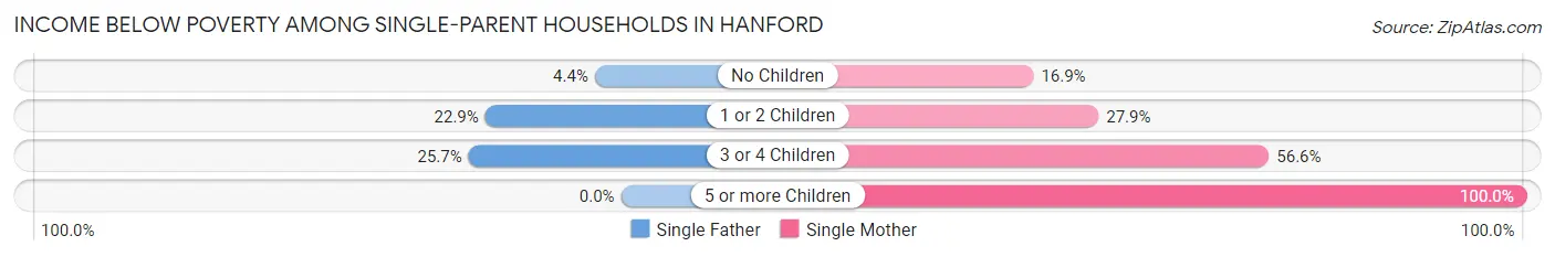 Income Below Poverty Among Single-Parent Households in Hanford
