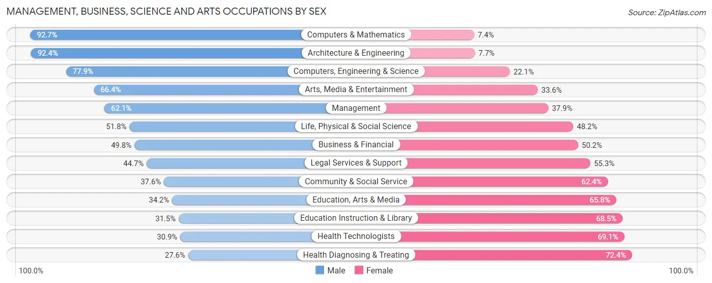Management, Business, Science and Arts Occupations by Sex in Hanford