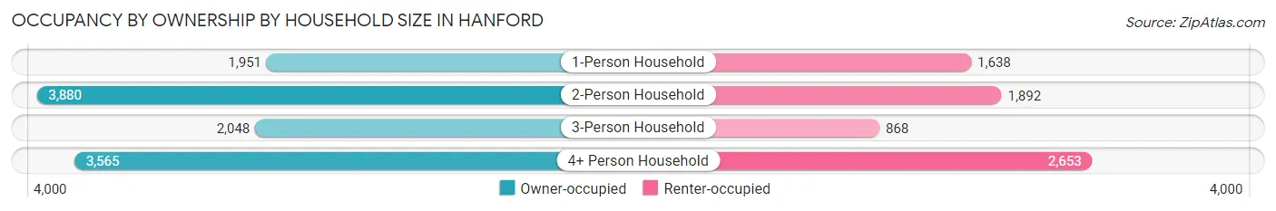 Occupancy by Ownership by Household Size in Hanford
