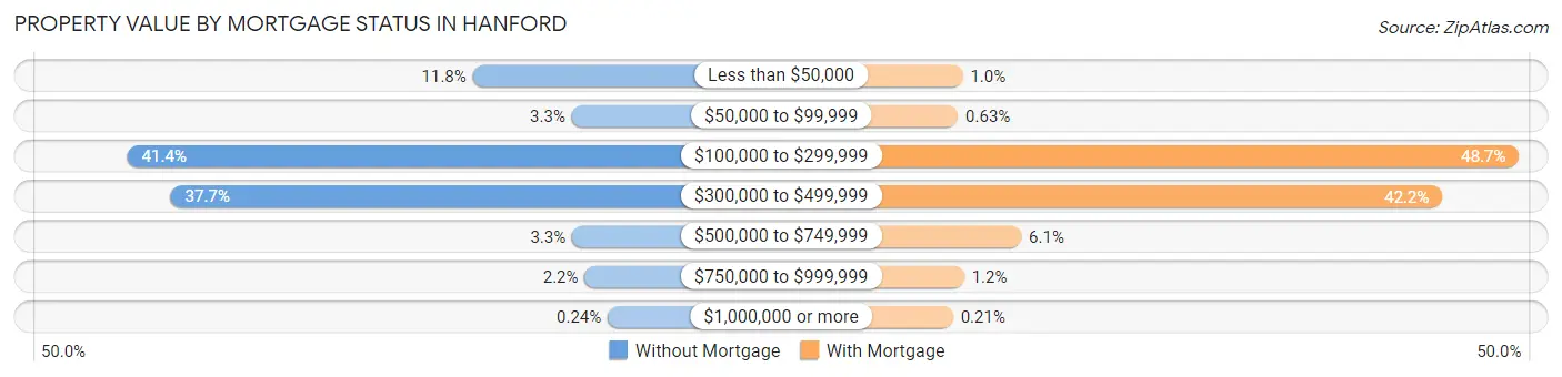 Property Value by Mortgage Status in Hanford