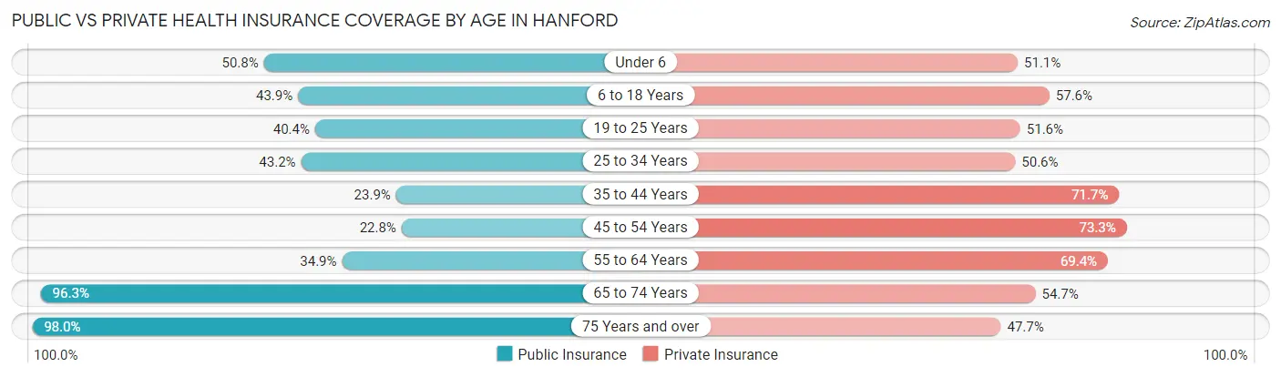 Public vs Private Health Insurance Coverage by Age in Hanford