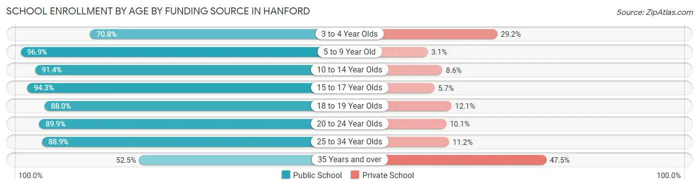 School Enrollment by Age by Funding Source in Hanford