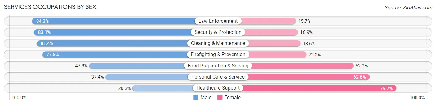 Services Occupations by Sex in Hanford