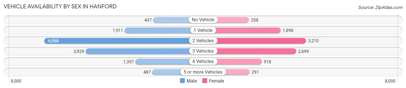 Vehicle Availability by Sex in Hanford
