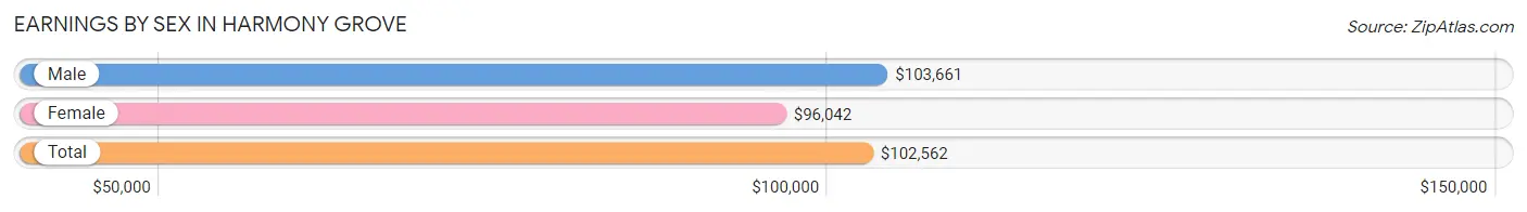 Earnings by Sex in Harmony Grove