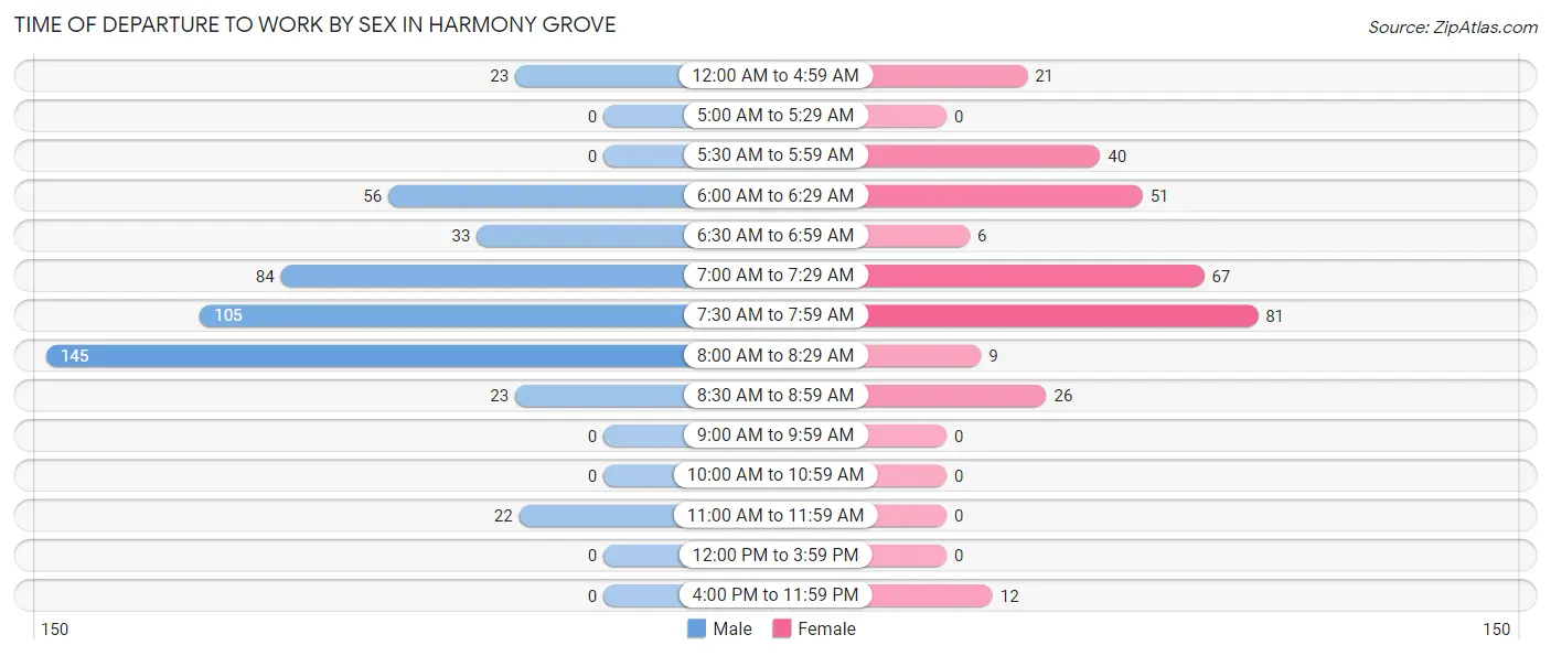 Time of Departure to Work by Sex in Harmony Grove