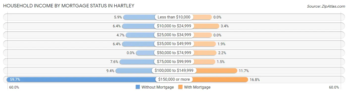 Household Income by Mortgage Status in Hartley