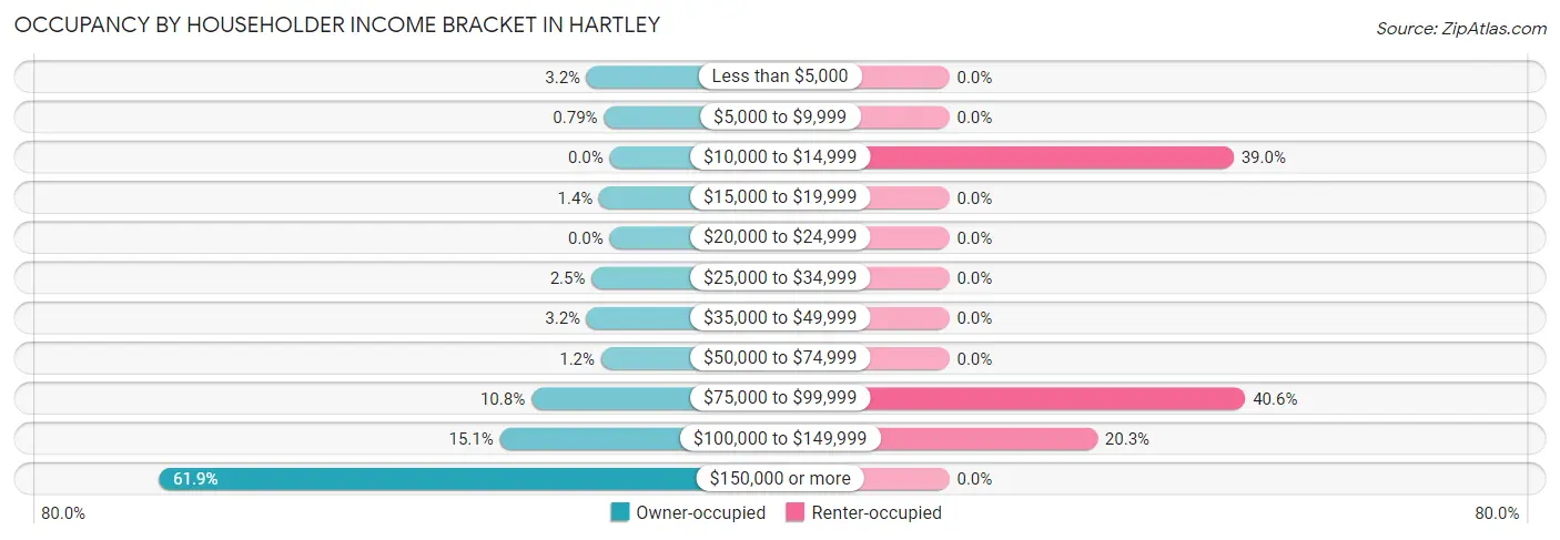 Occupancy by Householder Income Bracket in Hartley