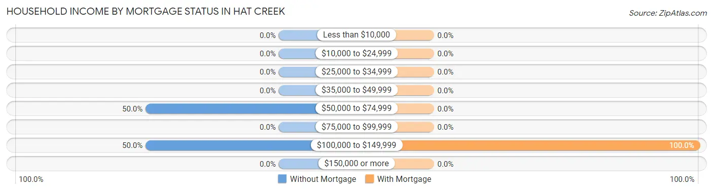 Household Income by Mortgage Status in Hat Creek