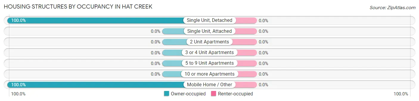 Housing Structures by Occupancy in Hat Creek