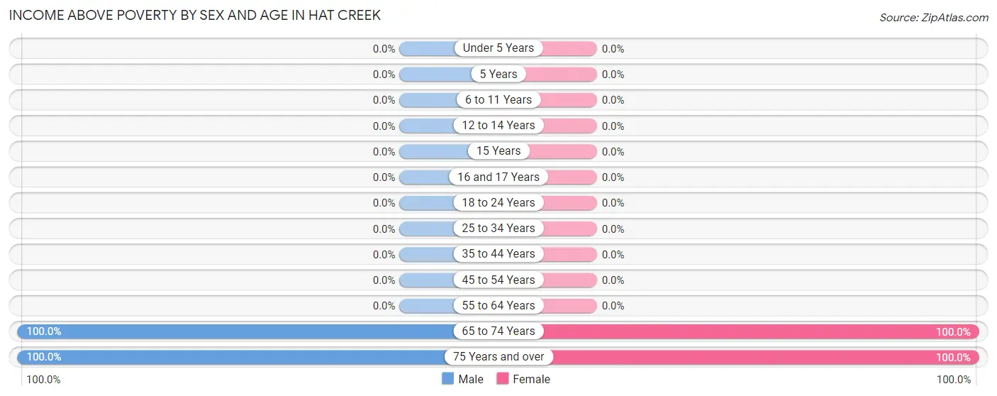 Income Above Poverty by Sex and Age in Hat Creek