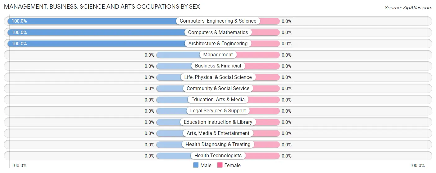 Management, Business, Science and Arts Occupations by Sex in Hat Creek