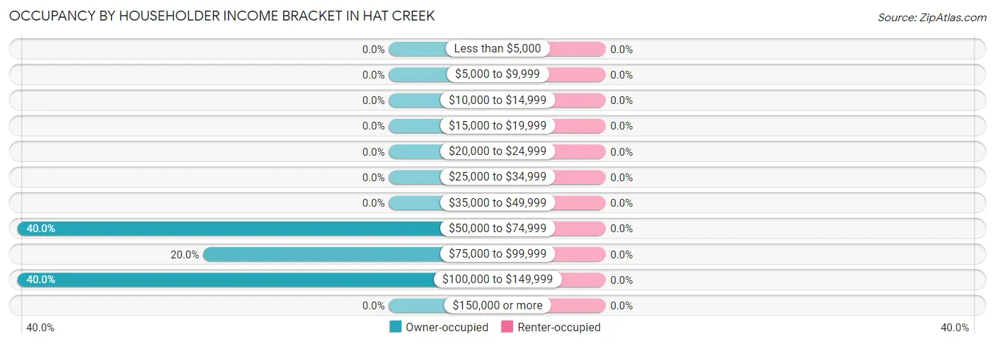 Occupancy by Householder Income Bracket in Hat Creek