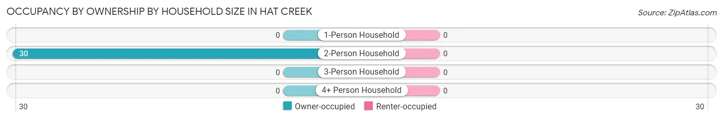 Occupancy by Ownership by Household Size in Hat Creek