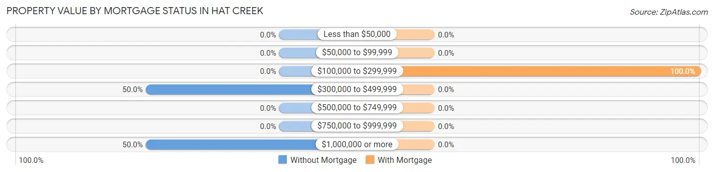 Property Value by Mortgage Status in Hat Creek