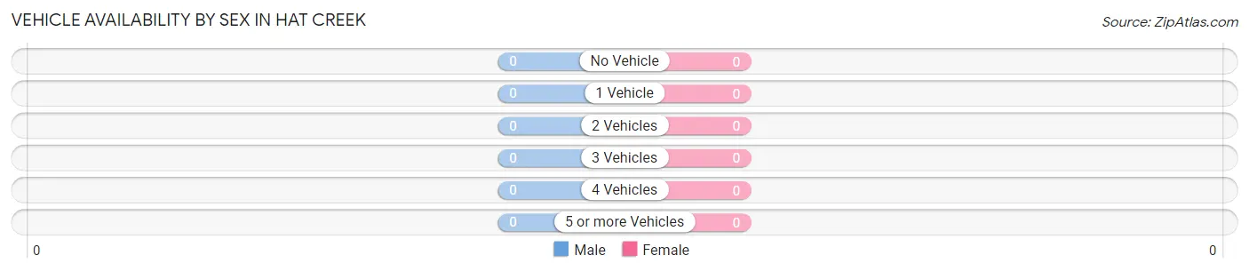 Vehicle Availability by Sex in Hat Creek