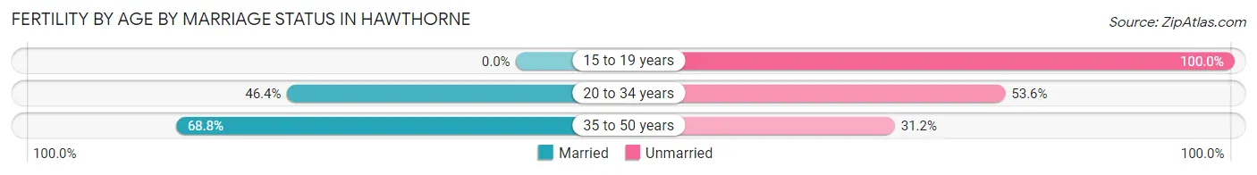 Female Fertility by Age by Marriage Status in Hawthorne