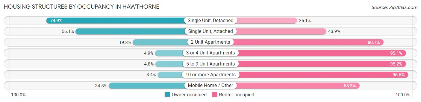 Housing Structures by Occupancy in Hawthorne