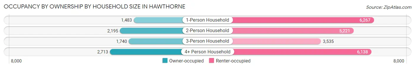 Occupancy by Ownership by Household Size in Hawthorne