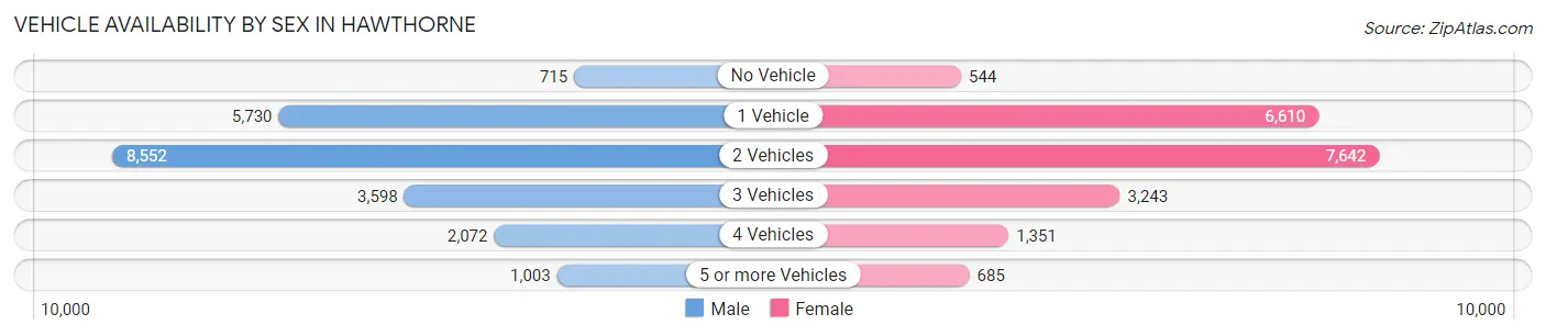 Vehicle Availability by Sex in Hawthorne