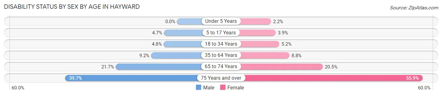Disability Status by Sex by Age in Hayward