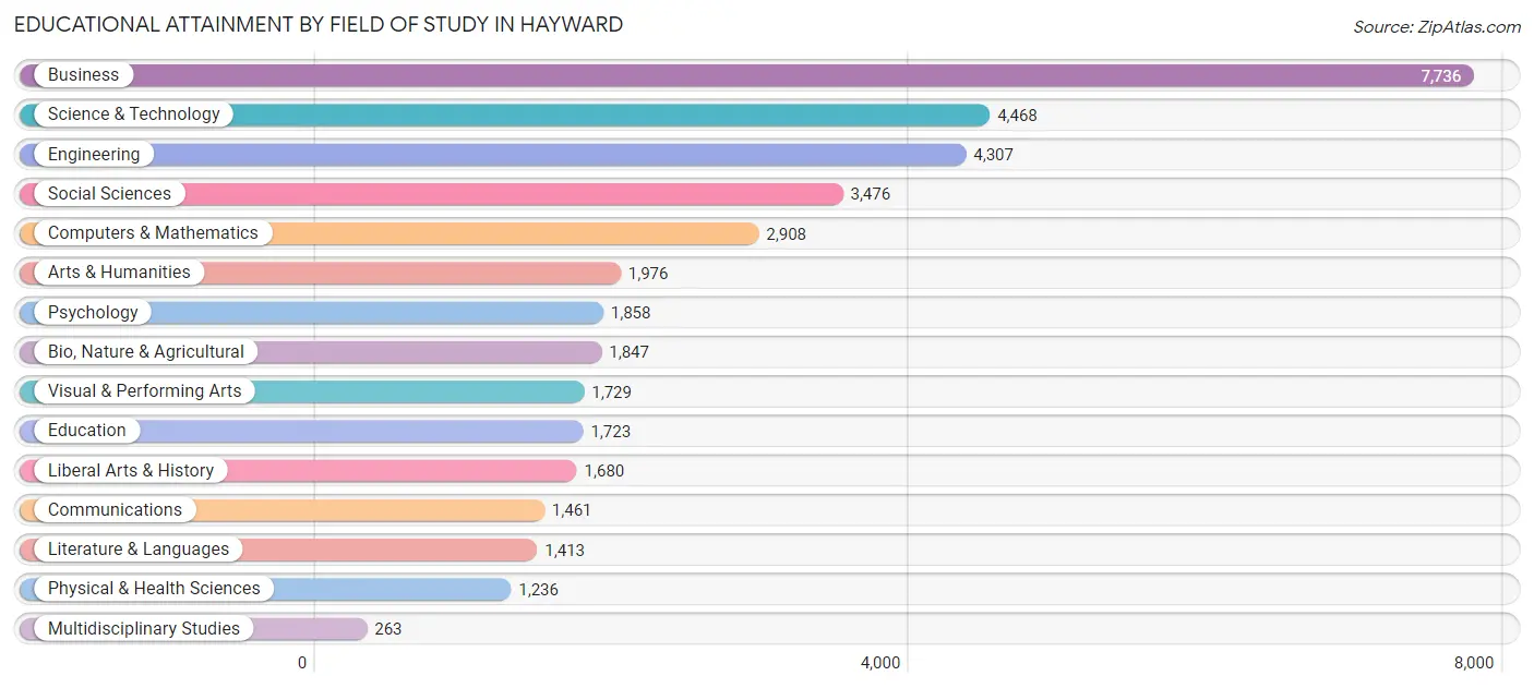 Educational Attainment by Field of Study in Hayward