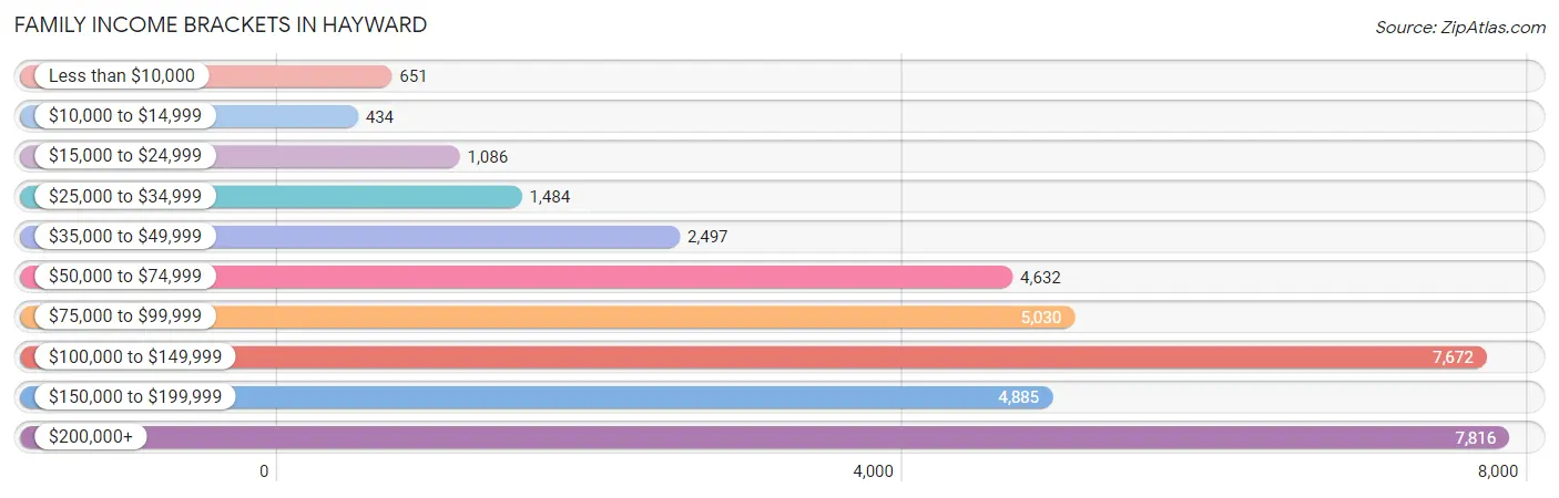 Family Income Brackets in Hayward