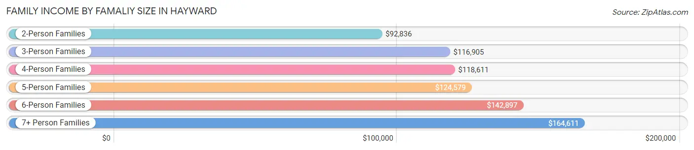 Family Income by Famaliy Size in Hayward
