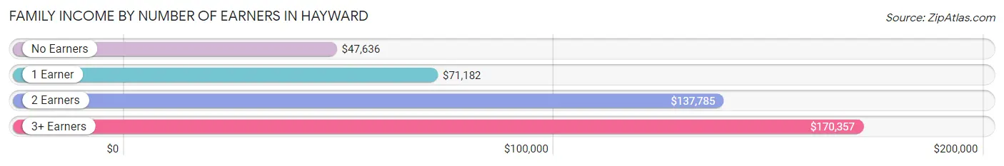 Family Income by Number of Earners in Hayward