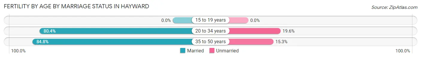 Female Fertility by Age by Marriage Status in Hayward
