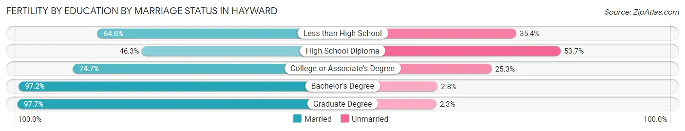 Female Fertility by Education by Marriage Status in Hayward