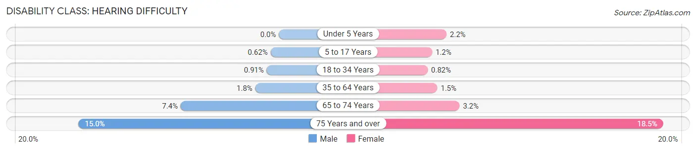 Disability in Hayward: <span>Hearing Difficulty</span>