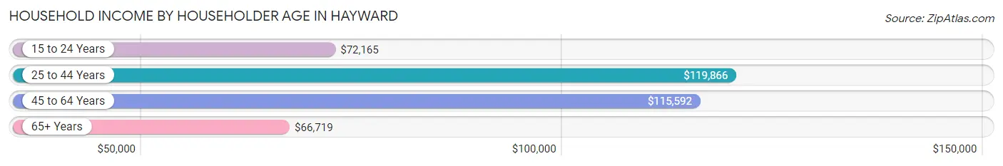 Household Income by Householder Age in Hayward