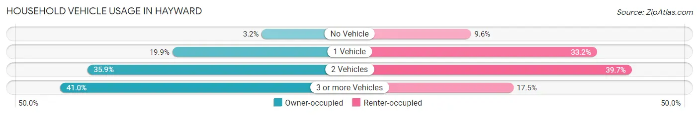 Household Vehicle Usage in Hayward