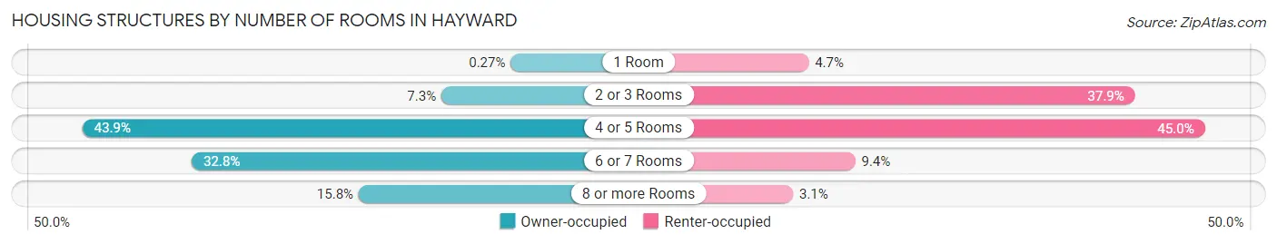 Housing Structures by Number of Rooms in Hayward