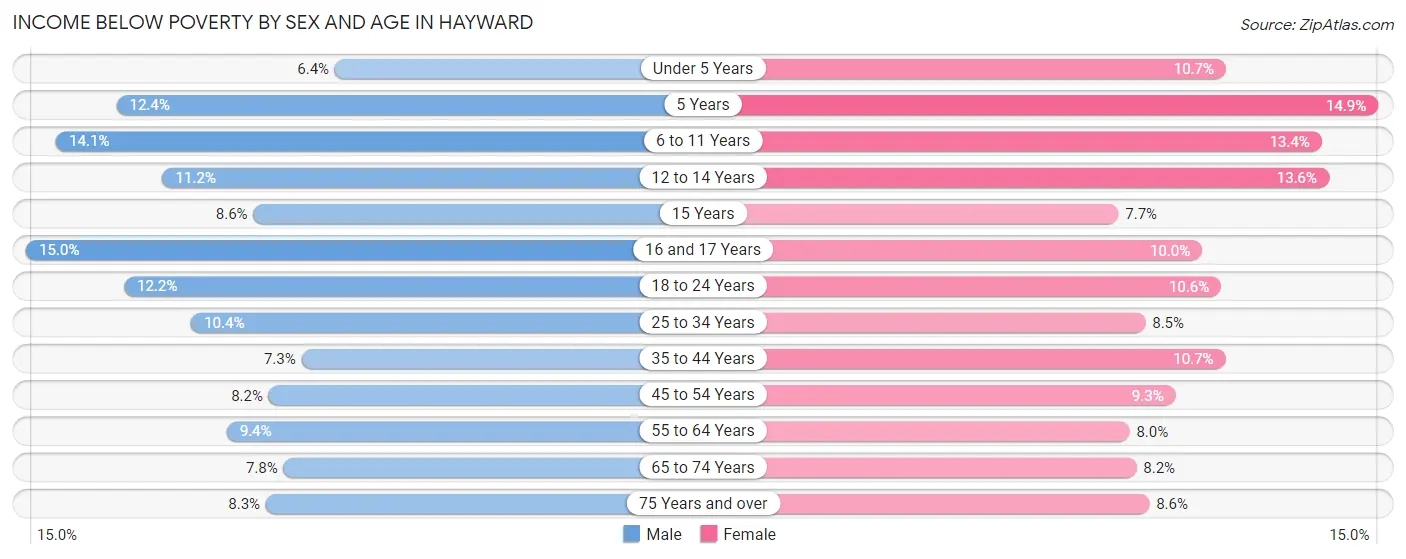 Income Below Poverty by Sex and Age in Hayward