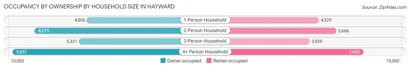 Occupancy by Ownership by Household Size in Hayward