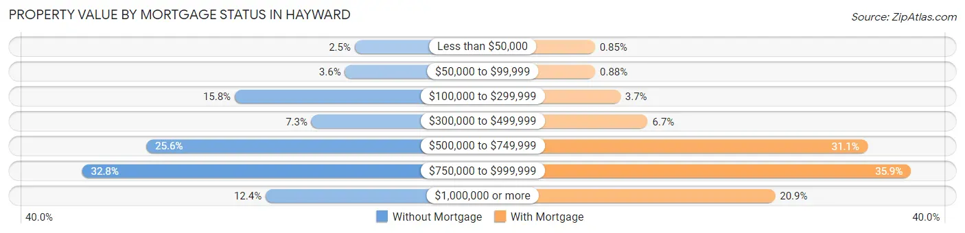 Property Value by Mortgage Status in Hayward