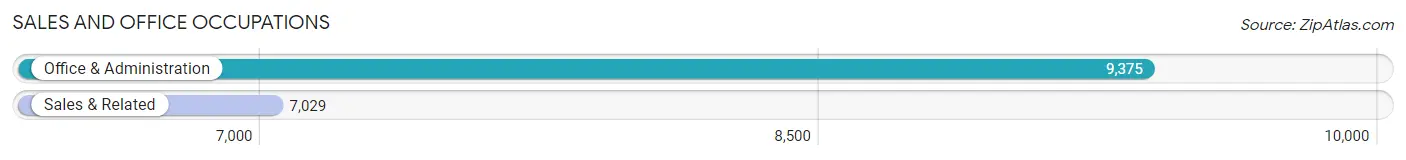 Sales and Office Occupations in Hayward
