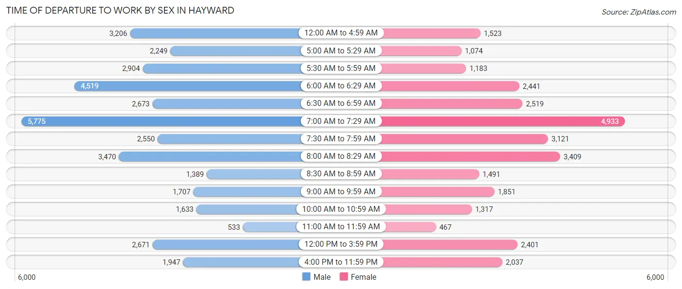 Time of Departure to Work by Sex in Hayward